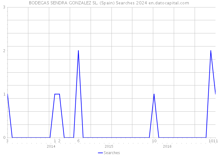 BODEGAS SENDRA GONZALEZ SL. (Spain) Searches 2024 