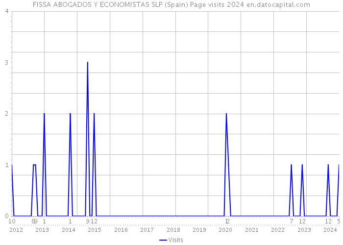 FISSA ABOGADOS Y ECONOMISTAS SLP (Spain) Page visits 2024 