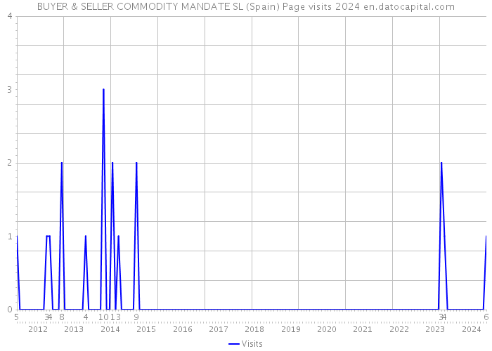 BUYER & SELLER COMMODITY MANDATE SL (Spain) Page visits 2024 