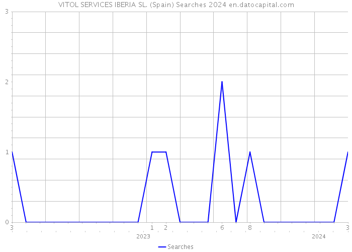 VITOL SERVICES IBERIA SL. (Spain) Searches 2024 