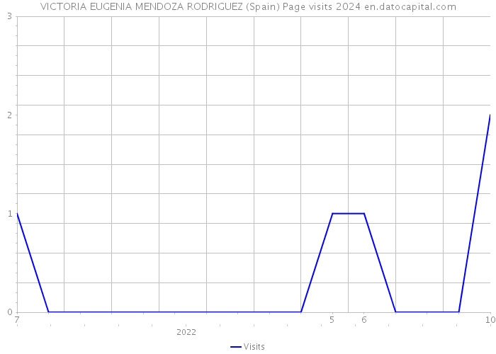 VICTORIA EUGENIA MENDOZA RODRIGUEZ (Spain) Page visits 2024 