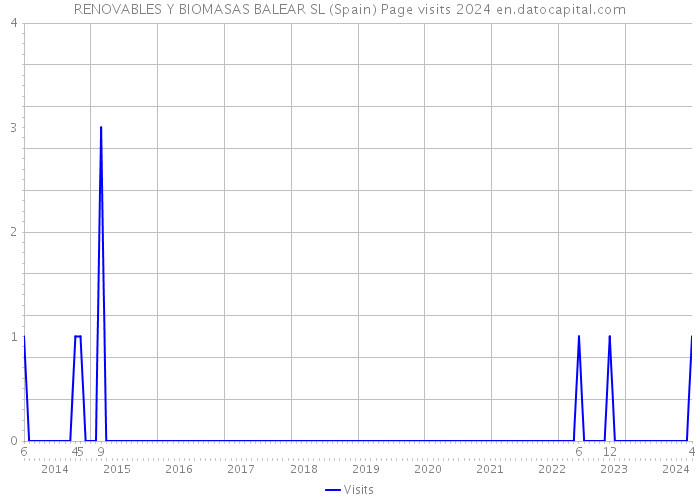 RENOVABLES Y BIOMASAS BALEAR SL (Spain) Page visits 2024 