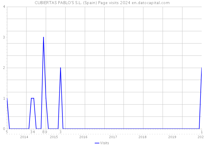 CUBIERTAS PABLO'S S.L. (Spain) Page visits 2024 