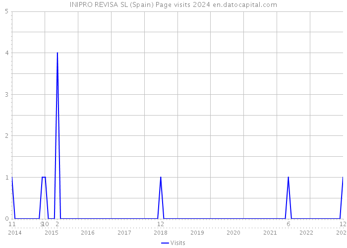 INIPRO REVISA SL (Spain) Page visits 2024 