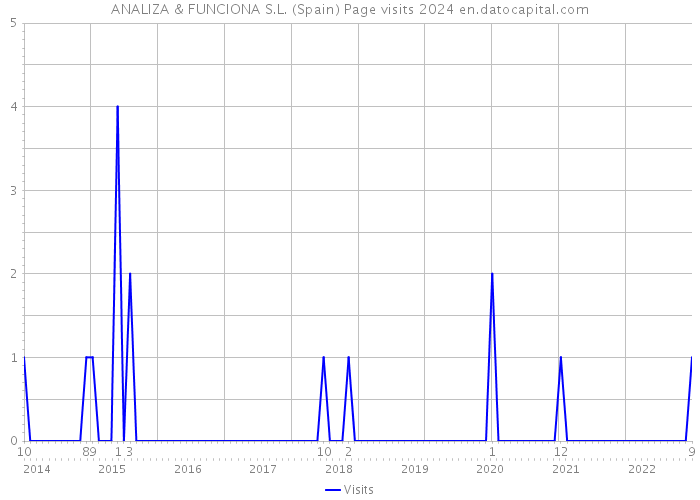 ANALIZA & FUNCIONA S.L. (Spain) Page visits 2024 