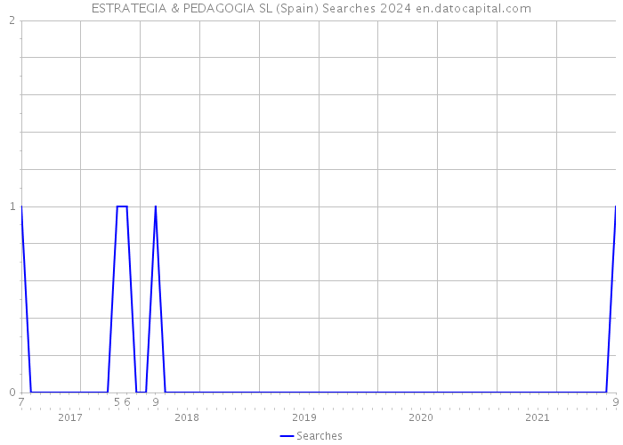 ESTRATEGIA & PEDAGOGIA SL (Spain) Searches 2024 