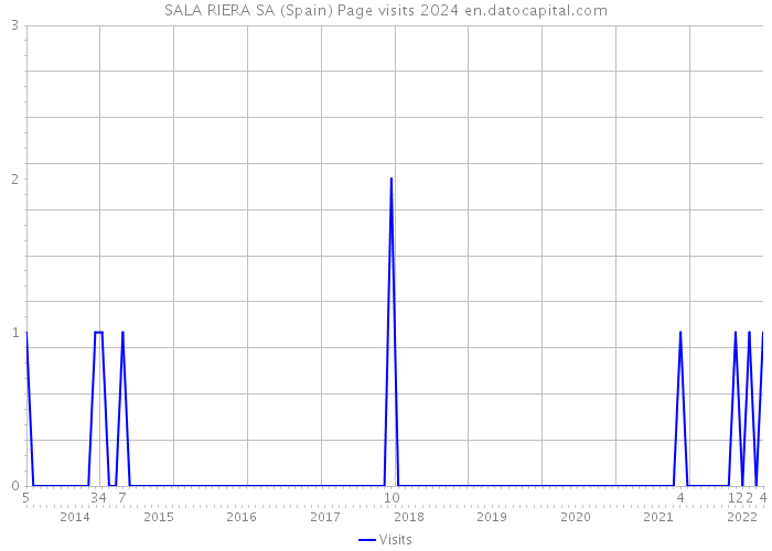 SALA RIERA SA (Spain) Page visits 2024 