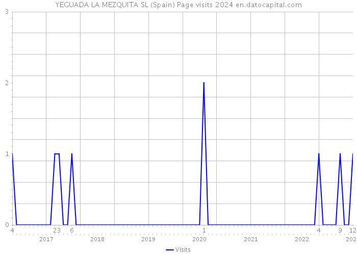 YEGUADA LA MEZQUITA SL (Spain) Page visits 2024 