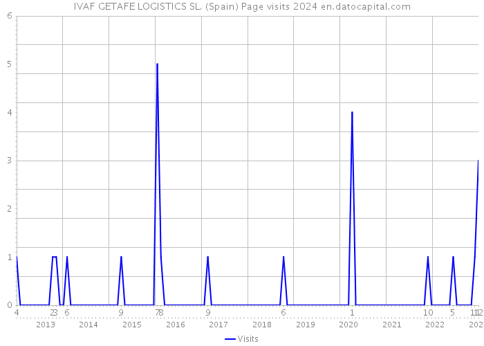 IVAF GETAFE LOGISTICS SL. (Spain) Page visits 2024 