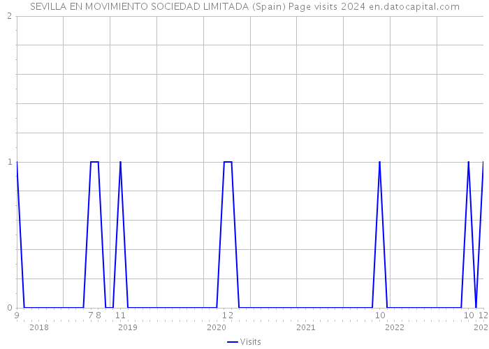 SEVILLA EN MOVIMIENTO SOCIEDAD LIMITADA (Spain) Page visits 2024 