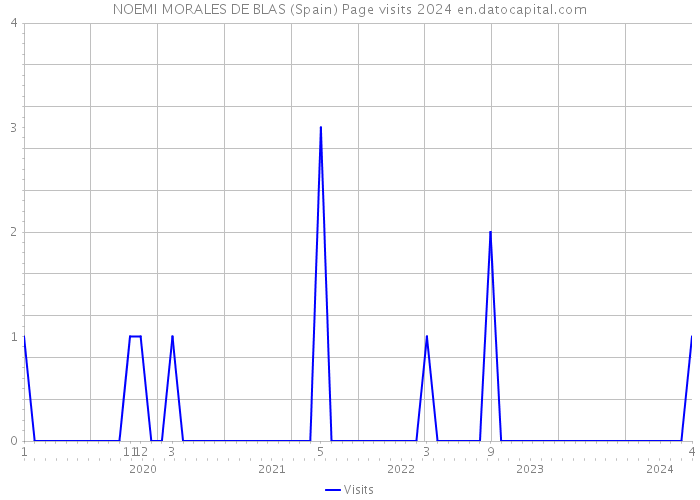NOEMI MORALES DE BLAS (Spain) Page visits 2024 