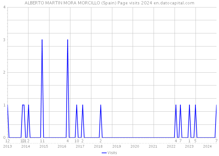 ALBERTO MARTIN MORA MORCILLO (Spain) Page visits 2024 