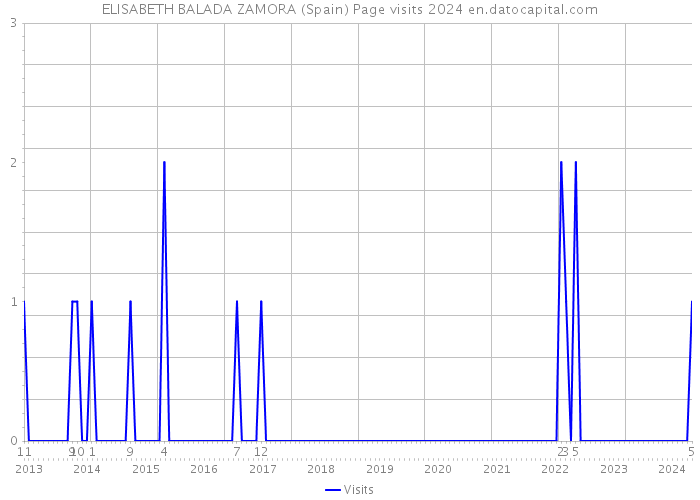 ELISABETH BALADA ZAMORA (Spain) Page visits 2024 
