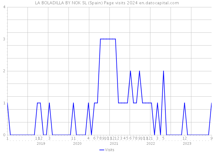 LA BOLADILLA BY NOK SL (Spain) Page visits 2024 