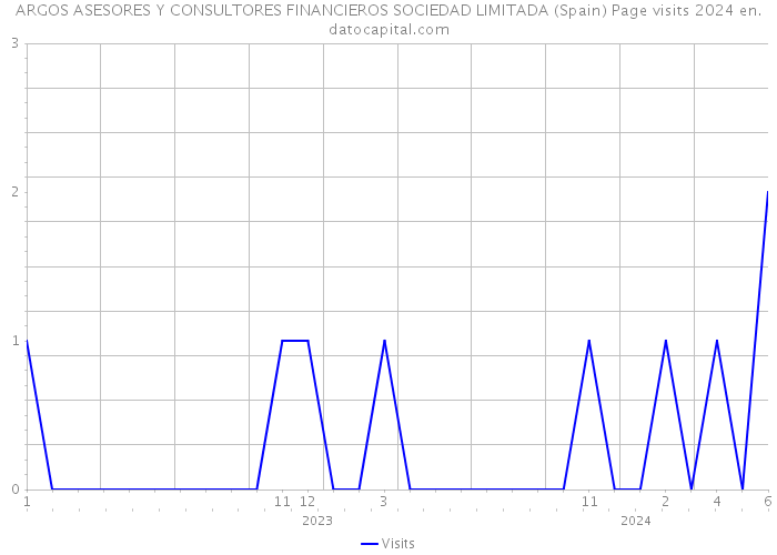 ARGOS ASESORES Y CONSULTORES FINANCIEROS SOCIEDAD LIMITADA (Spain) Page visits 2024 