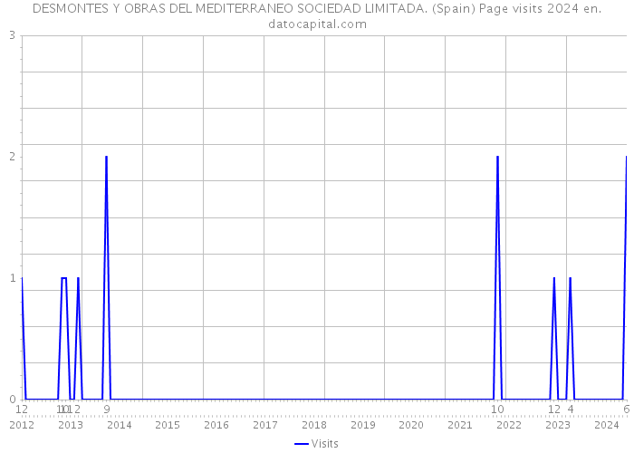 DESMONTES Y OBRAS DEL MEDITERRANEO SOCIEDAD LIMITADA. (Spain) Page visits 2024 