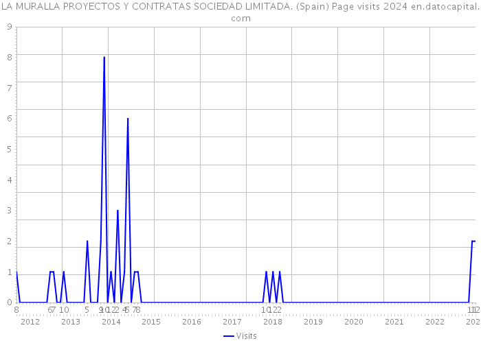 LA MURALLA PROYECTOS Y CONTRATAS SOCIEDAD LIMITADA. (Spain) Page visits 2024 