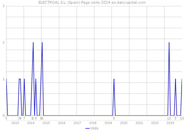 ELECTROAL S.L. (Spain) Page visits 2024 