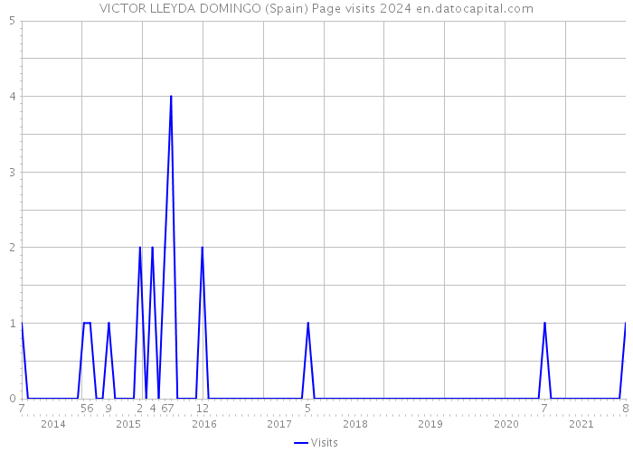 VICTOR LLEYDA DOMINGO (Spain) Page visits 2024 