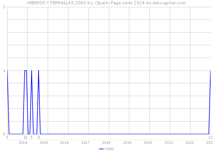 HIERROS Y FERRALLAS 2000 S.L. (Spain) Page visits 2024 