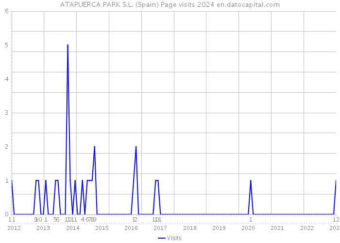 ATAPUERCA PARK S.L. (Spain) Page visits 2024 