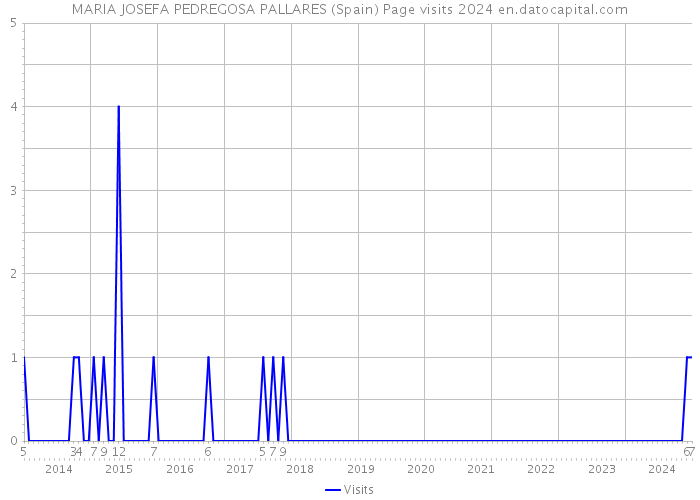 MARIA JOSEFA PEDREGOSA PALLARES (Spain) Page visits 2024 