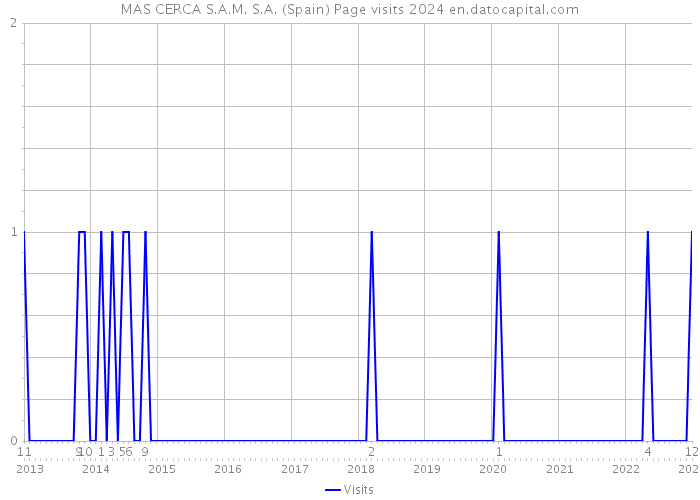 MAS CERCA S.A.M. S.A. (Spain) Page visits 2024 