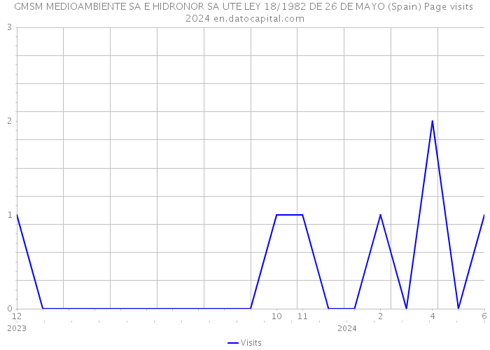 GMSM MEDIOAMBIENTE SA E HIDRONOR SA UTE LEY 18/1982 DE 26 DE MAYO (Spain) Page visits 2024 