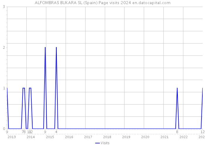 ALFOMBRAS BUKARA SL (Spain) Page visits 2024 
