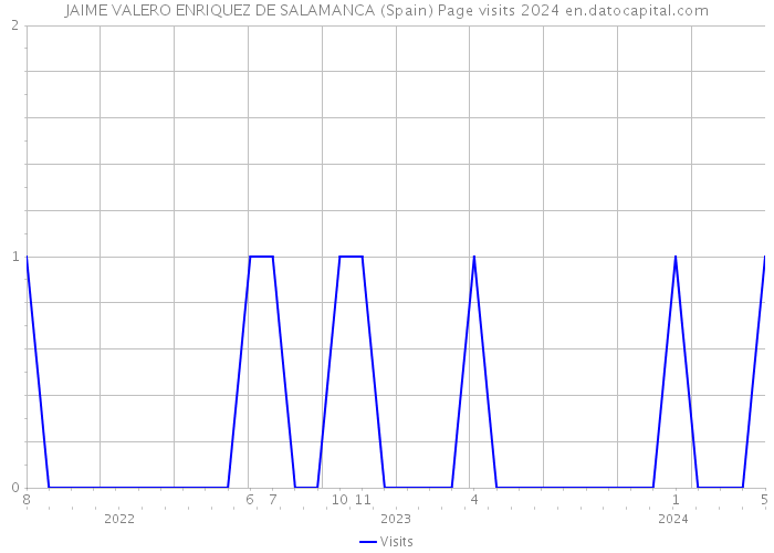 JAIME VALERO ENRIQUEZ DE SALAMANCA (Spain) Page visits 2024 