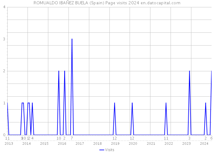 ROMUALDO IBAÑEZ BUELA (Spain) Page visits 2024 