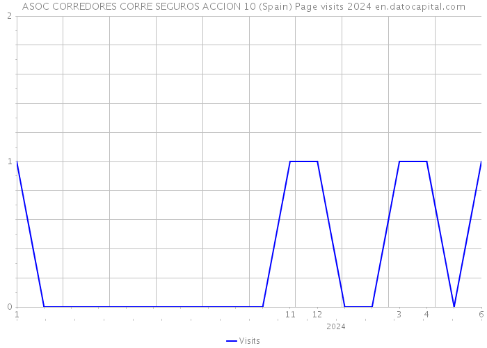 ASOC CORREDORES CORRE SEGUROS ACCION 10 (Spain) Page visits 2024 