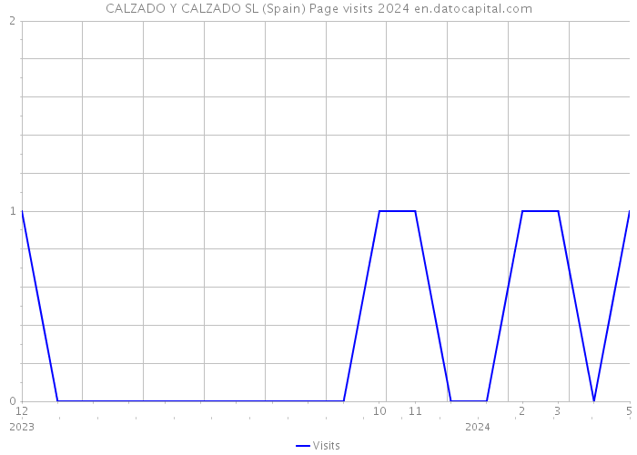 CALZADO Y CALZADO SL (Spain) Page visits 2024 