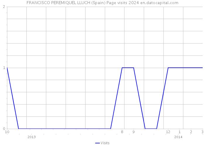 FRANCISCO PEREMIQUEL LLUCH (Spain) Page visits 2024 