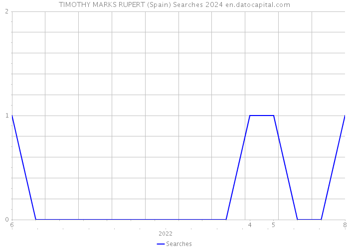 TIMOTHY MARKS RUPERT (Spain) Searches 2024 