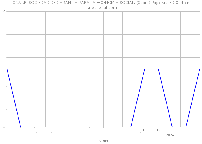 IONARRI SOCIEDAD DE GARANTIA PARA LA ECONOMIA SOCIAL. (Spain) Page visits 2024 
