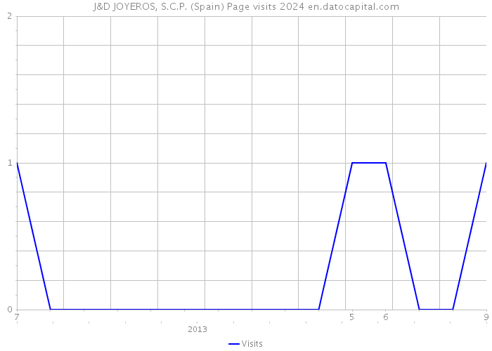 J&D JOYEROS, S.C.P. (Spain) Page visits 2024 