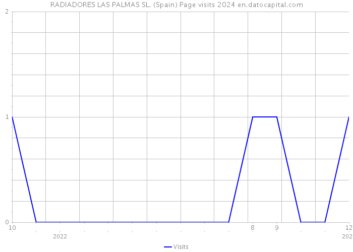 RADIADORES LAS PALMAS SL. (Spain) Page visits 2024 