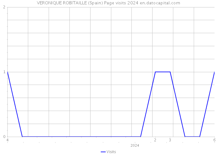 VERONIQUE ROBITAILLE (Spain) Page visits 2024 