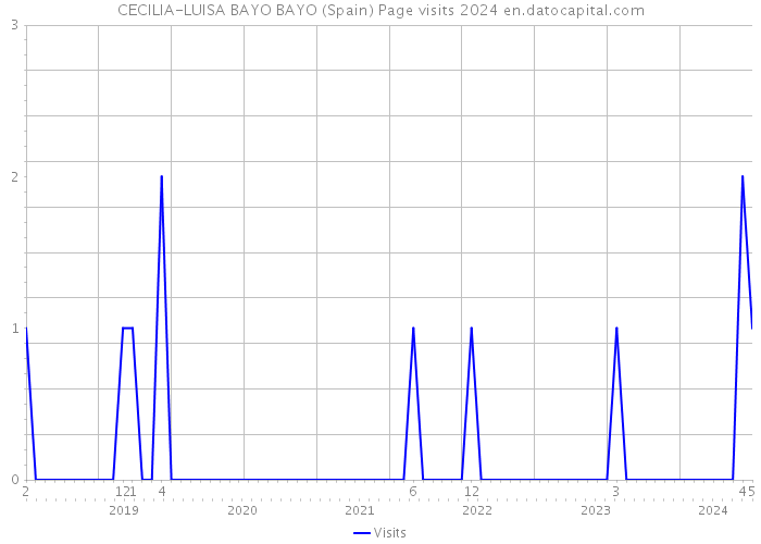 CECILIA-LUISA BAYO BAYO (Spain) Page visits 2024 
