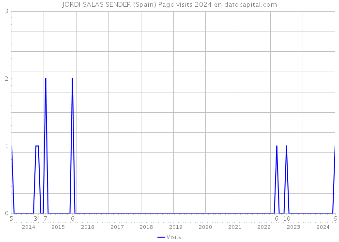 JORDI SALAS SENDER (Spain) Page visits 2024 