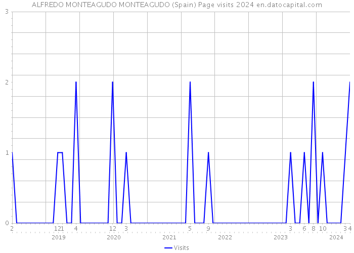 ALFREDO MONTEAGUDO MONTEAGUDO (Spain) Page visits 2024 