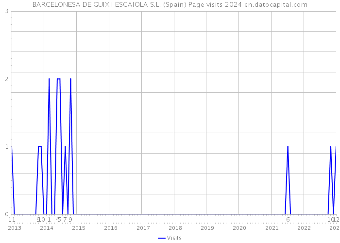 BARCELONESA DE GUIX I ESCAIOLA S.L. (Spain) Page visits 2024 