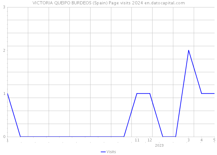 VICTORIA QUEIPO BURDEOS (Spain) Page visits 2024 