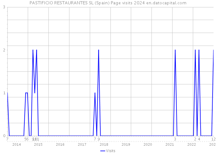 PASTIFICIO RESTAURANTES SL (Spain) Page visits 2024 