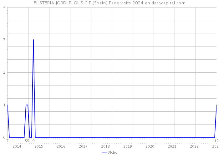 FUSTERIA JORDI PI OL S C P (Spain) Page visits 2024 