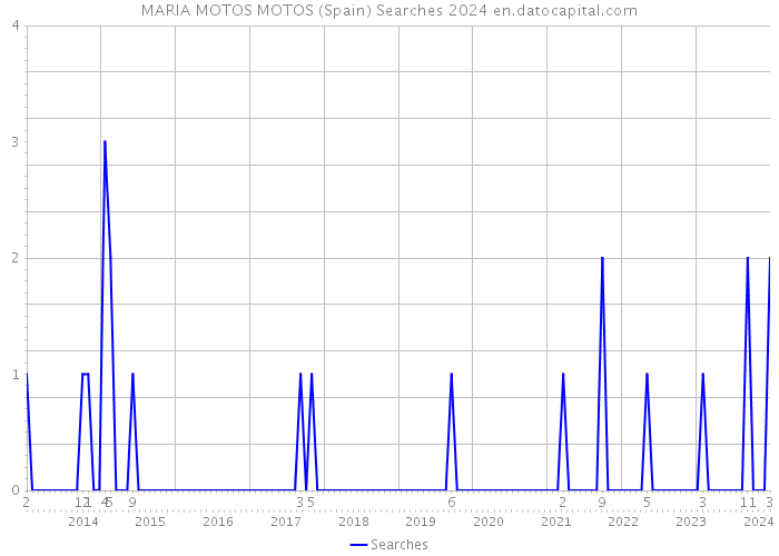 MARIA MOTOS MOTOS (Spain) Searches 2024 