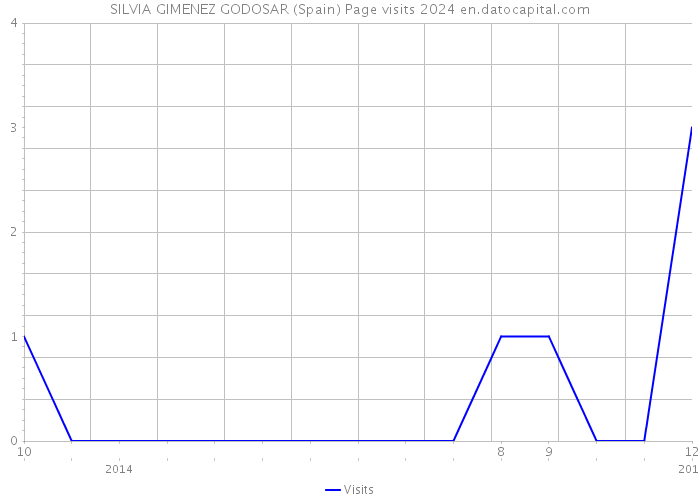 SILVIA GIMENEZ GODOSAR (Spain) Page visits 2024 