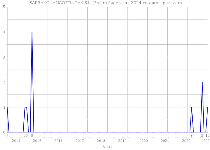 IBARRAKO LANGOSTINOAK S.L. (Spain) Page visits 2024 