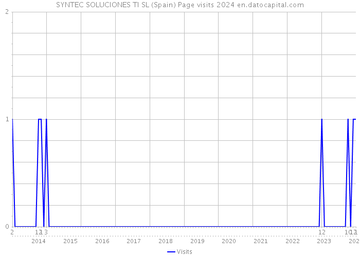 SYNTEC SOLUCIONES TI SL (Spain) Page visits 2024 